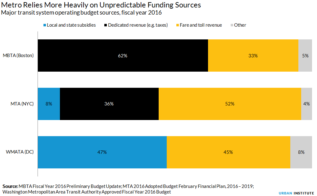 Major transit system operating budget sources, fiscal year 2016